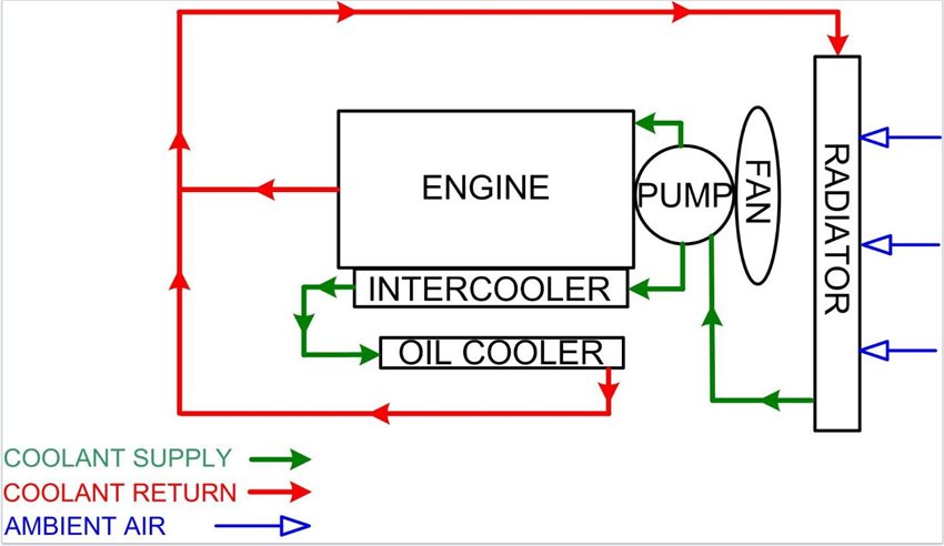 Generator Cooling Systems | Information