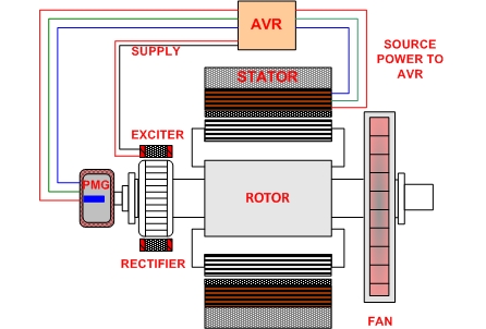 ac generator parts and functions