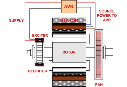 Shunt Excitation