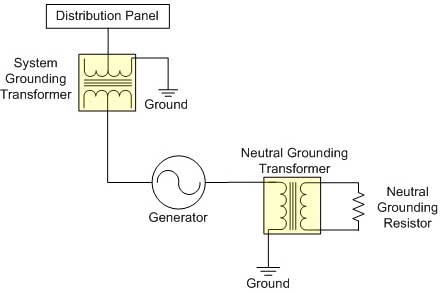 High Impedance Grounding