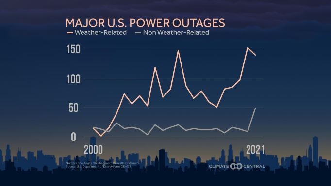 Weather Power Outages